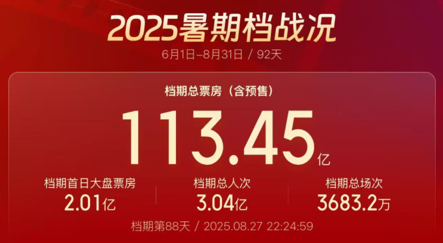 已超去年同期水平2025暑期档电影总票房达11345亿(图1)