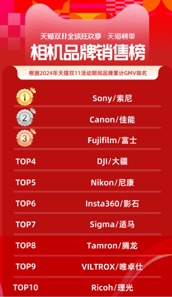 战果辉煌！索尼摄影摄像产品拿下2024年京东天猫平台多项第一(图5)