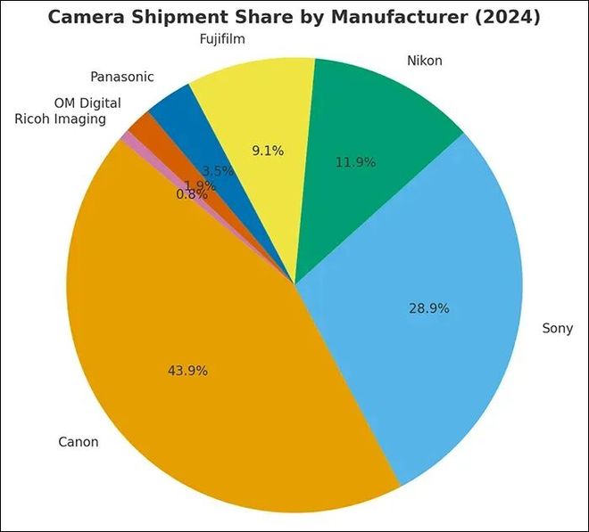 2024年全球相机市场的份额佳能第一索尼第二尼康第三(图1)