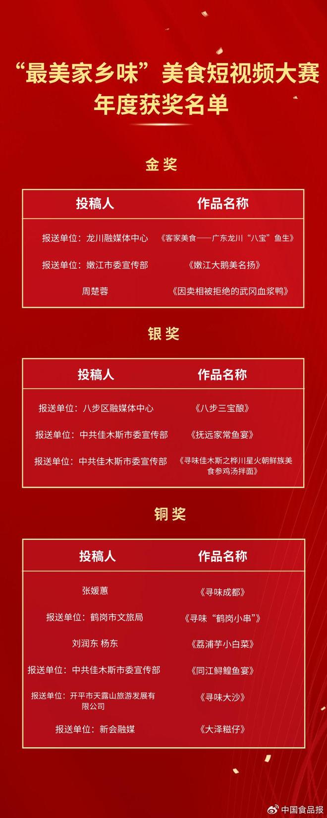 2024“最美家乡味”美食短大赛年度获奖名单公布(图1)