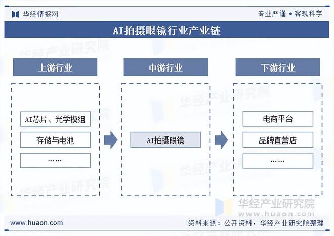 2025年全球及中国AI拍摄眼镜行业市场规模、重点企业分析及行业发展趋势(图1)