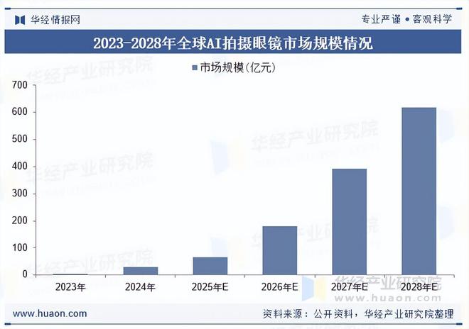 2025年全球及中国AI拍摄眼镜行业市场规模、重点企业分析及行业发展趋势(图2)