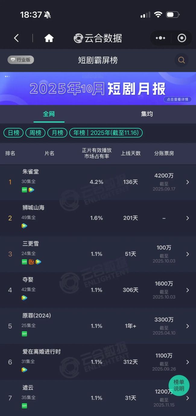 竖屏里的青岛：崛起的北方微短剧高地瞄准海内外的“爆款制造”(图3)