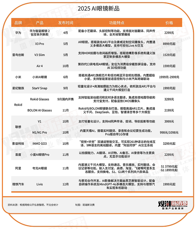 当眼镜成为科技圈的年抛型风口AI眼镜能打破魔咒吗？(图1)