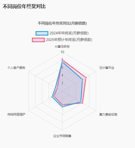 移动、电信、联通年终奖有的十几万有的6、7千(图1)