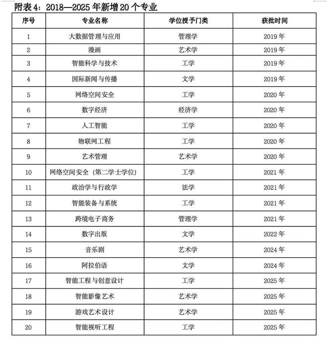 一场席卷全国的“专业大洗牌”!中传砍掉16个本科专业的背后(图1)