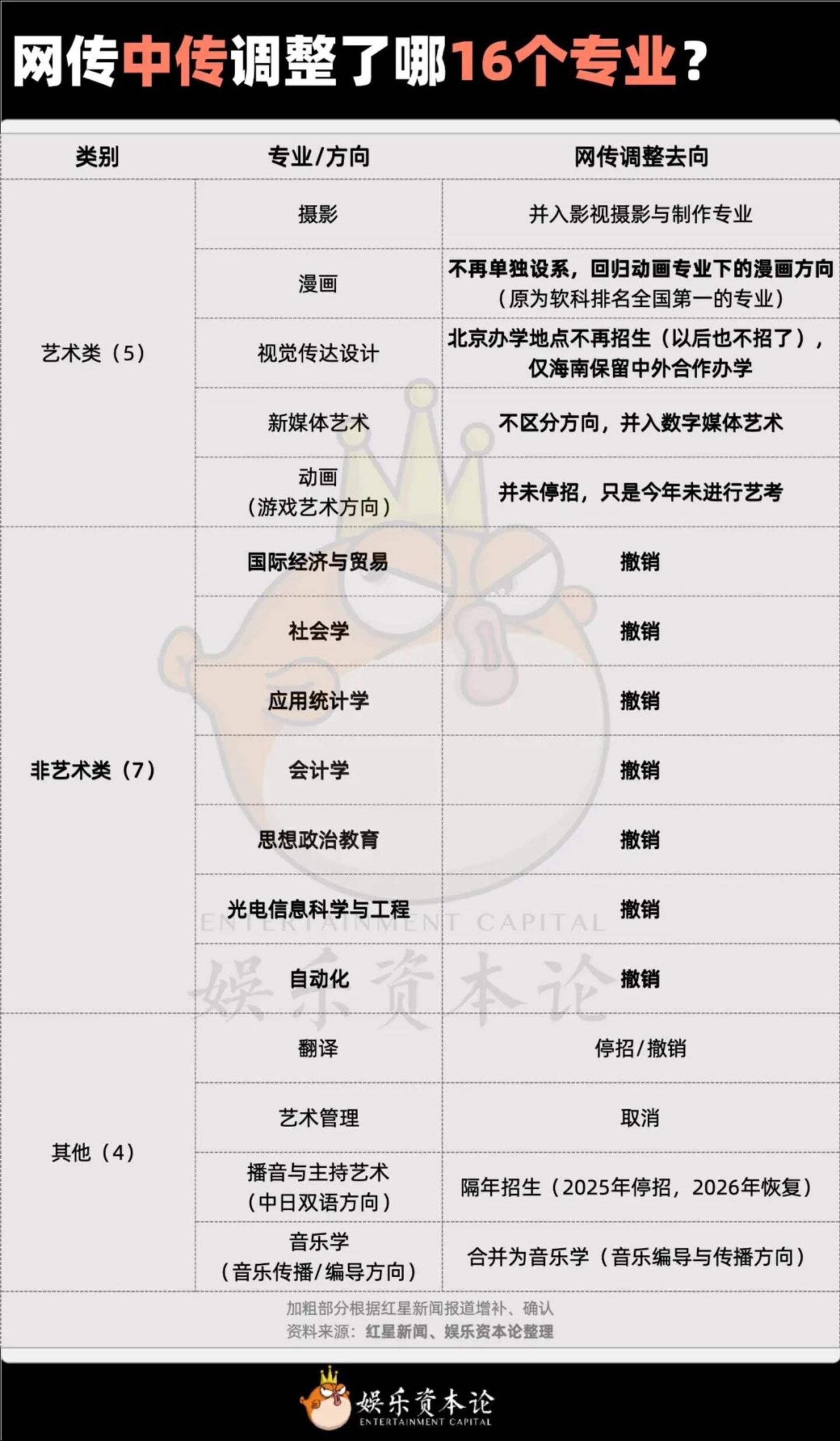 艺考黄金时代终于AI元年：中传连砍16专业学生要去哪？(图1)