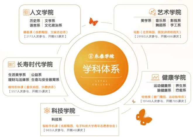 “新潮养老”来袭：开设300+俱乐部、超200门课程养老院开始卷文娱了！(图6)