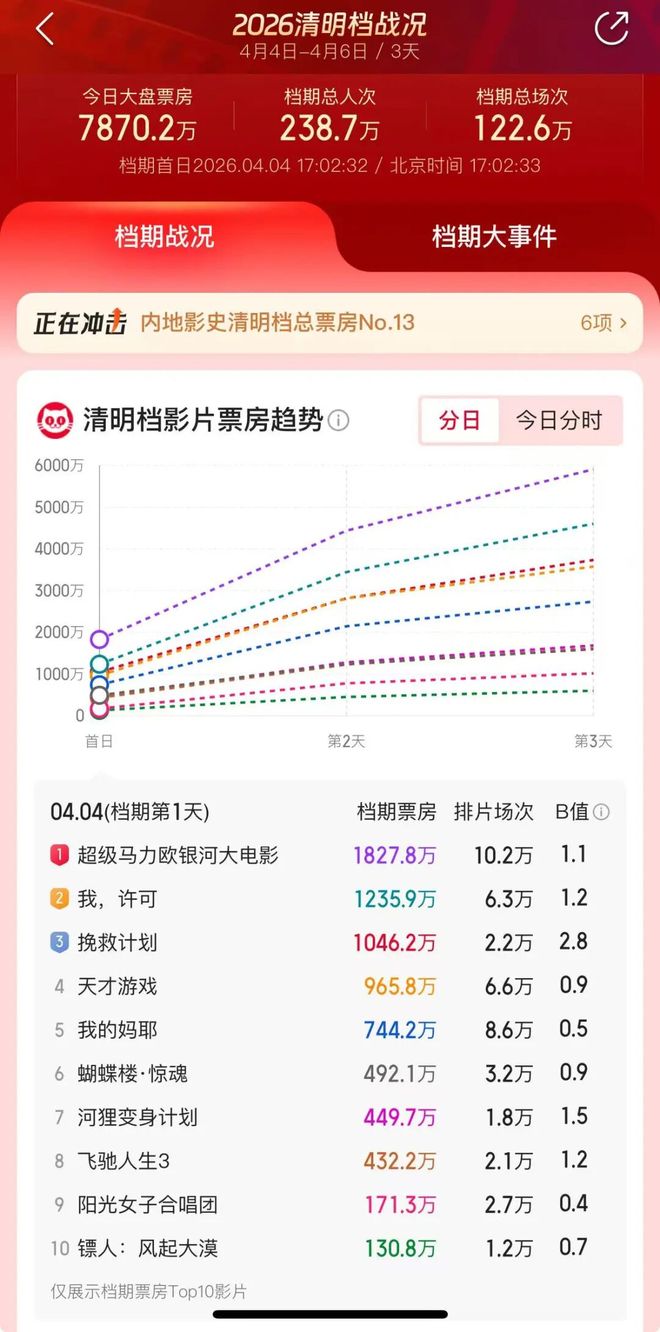 小荧屏AI“偷脸”引发热议大银幕新片扎堆未能使票房突围(图3)