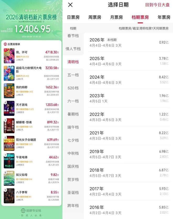 小荧屏AI“偷脸”引发热议大银幕新片扎堆未能使票房突围(图4)