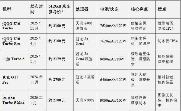 存储将飙涨赶紧买！2026年4月512G大内存2千元高性能手机推荐(图8)