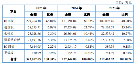 红板科技：PCB业中高端HDI板的标杆企业核心竞争力突出业绩稳增(图1)