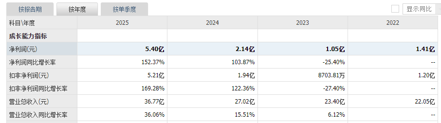 红板科技：PCB业中高端HDI板的标杆企业核心竞争力突出业绩稳增(图2)