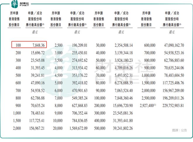 【IPO追踪】华勤技术（03296HK）启动招股高毅等基石支持(图1)