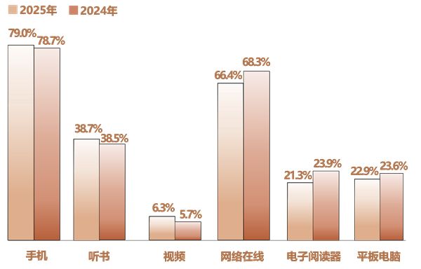 2025年人均每天接触10954分钟！你一天刷多久手机(图1)