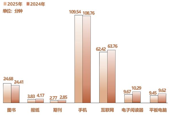 2025年人均每天接触10954分钟！你一天刷多久手机(图2)