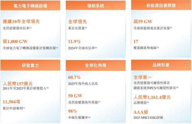 阳光电源递表港交所2025年收入超889亿元海外收入占比607%(图2)